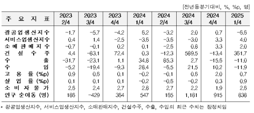 1�б� ���� ������ 6.6%�顤���� 11.0%�顦 �Ǽ����� 361.7%��