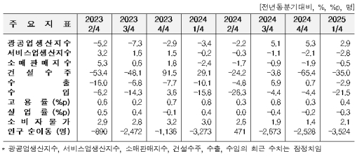 1�б� ��� ������ 2.9%�衤���� 2.9%�顦 �Ǽ����� 35.0%��