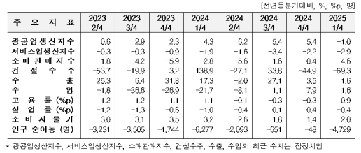 1�б� �泲 ������ 1.0%�顤���� 1.6%�衦 �Ǽ����� 69.3%��