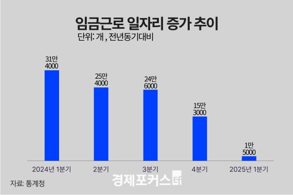 ���� 1�б� �ӱݱٷ� ���ڸ� 1��5000�� ���������� �� ���� �ּ�