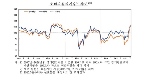 8�� ���֡����� �Һ��ڽɸ����� 113.8���õ�� ���� ����