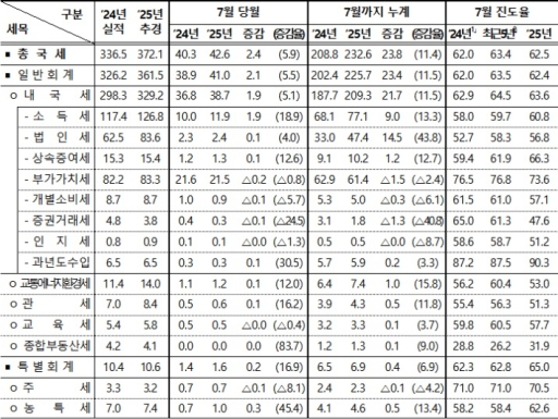 ���� 1��7�� �������� 232.6���������� ��� 23.8�� �� ����