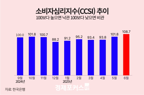 6�� �Һ��ڽɸ����� 108.7...�Һ�ɸ� 4�� ���� �ְ�