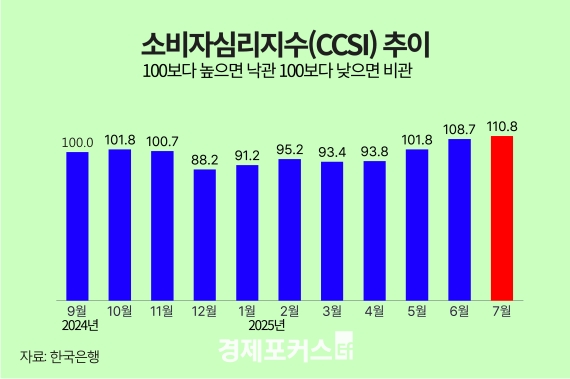 7�� �Һ��ڽɸ����� 110.8��4�⿩ ���� �ְ�ġ