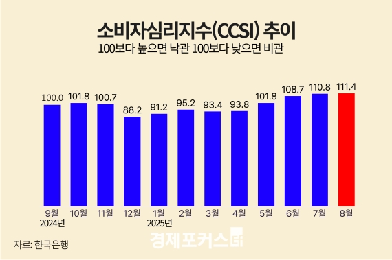 8�� �Һ��ڽɸ����� 111.4��5���� ���� ���