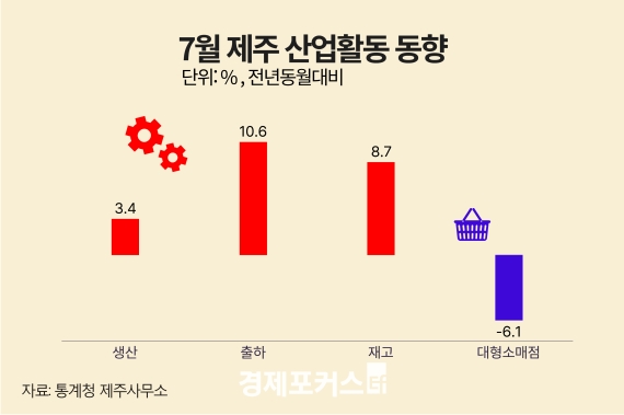 7�� ���� ������ ���� 3.4%�衦 ���� 10.6%�衤�����Ҹ��� 6.1%��