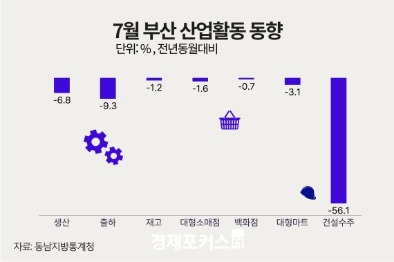 7�� �λ� ������ 6.8%�顦 �����Ҹ��� 1.6%�� �� �Ǽ����� 56.1%��