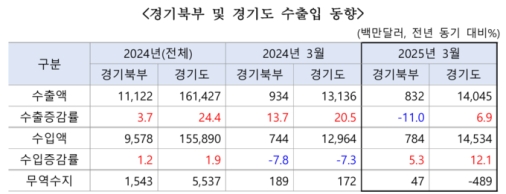 3�� ���Ϻ� �������� 4700�� �޷� ����