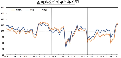 9월 광주·전남 소비자심리지수 110.5…전월보다 3.3p↓