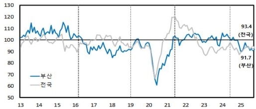 9월 부산 제조업 기업심리지수 91.7…10월 전망 더 악화