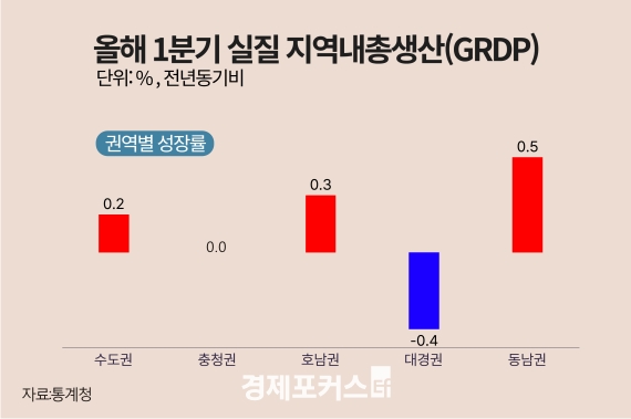 1�б� �������� ����� 0.1%��17�� �õ� �� 10�� 