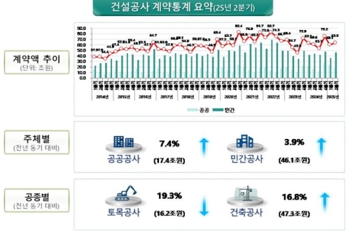 2�б� �Ǽ����� ���� 63��5000��������� ��� 4.8%��