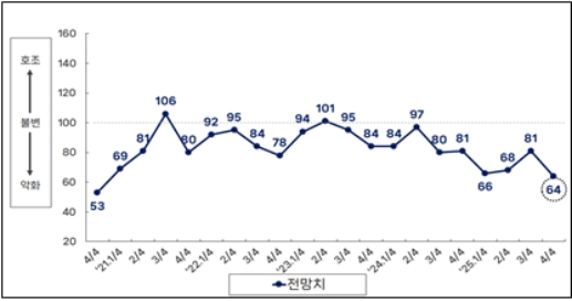 부산 제조업 4분기 경기전망 64…최근 5년 최저