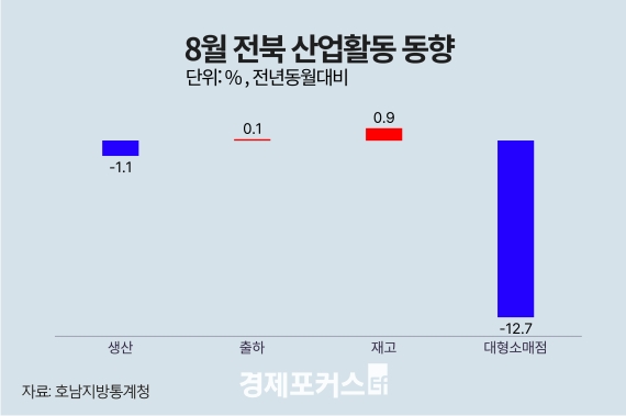 8�� ���� ������ ���� 3.5%�顦 �����Ҹ��� �Ǹ� 18.2%�顤��� 22.4%��