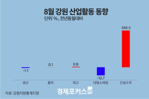 8�� ���� ������ 1.1%�顦 �����Ҹ��� �Ǹ� 12.7%�顤�Ǽ����� 589.0%��