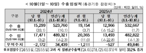 10�� 1~10�� ���� 15.2%�顦����ռ����� 33.2%��