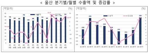 3�б� ��� ���� 235��7000�� �޷�������� 8.1%��