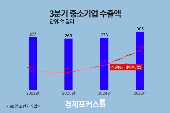 3분기 중소기업 수출액  305억 달러 
