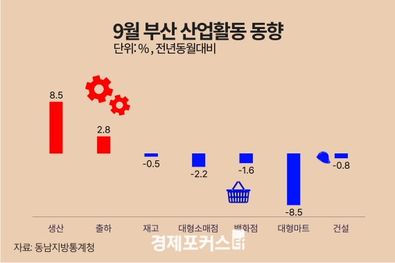 9�� �λ� ������ 8.5%�衦 �����Ҹ��� 2.2%�顤�Ǽ����� 0.8%��