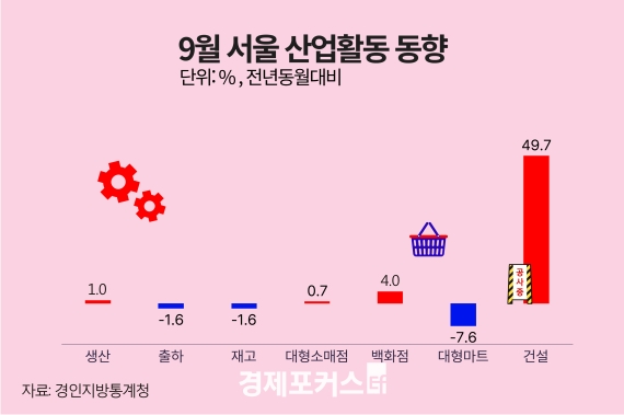 9�� ���� ������ ���� 1.0%�衦�����Ҹ��� 0.7%�衤�Ǽ����� 49.7%��