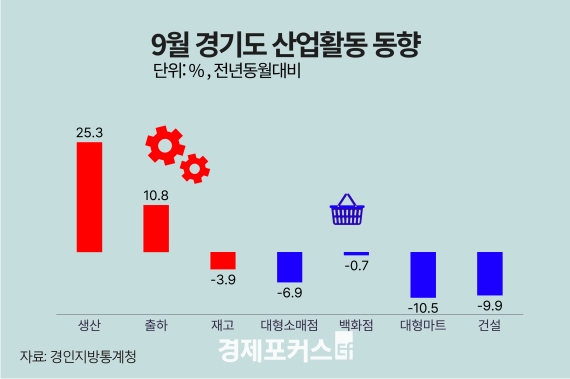 9�� ��⵵ ������ ���� 25.3%�衦�����Ҹ��� 6.9%�顤�Ǽ����� 9.9%��