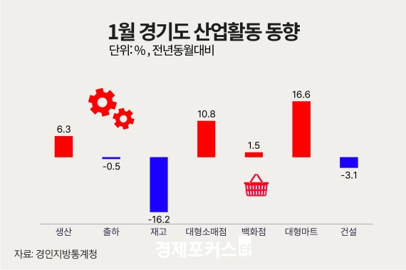 1�� ��⵵ ������ 6.3%�� �Һ� 10.8%�� �Ǽ�3.1%��