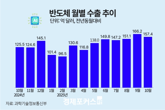 10�� ICT ���� 233�� �޷���9���� ���� ���弼