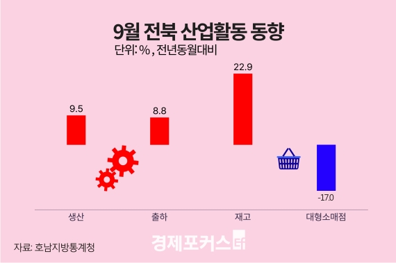 9�� ���� ������ ���� 9.5%�衦��� 22.9%�衤�����Ҹ��� 17%��