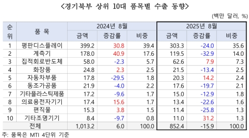 8�� ���Ϻ� �������� 7100�� �޷���2���� ���� ����