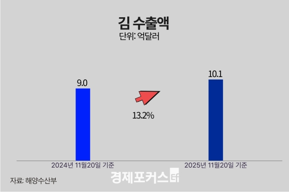 ���� �� ���� 10�� �޷� ù ���ġ��̡��ϡ��� ������ ���� ����