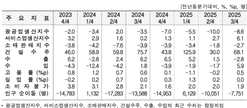 3�б� ���� ������ 8.6%�顤���� 2.8%�顦 ���񽺾����Ǽ����ִ� ����