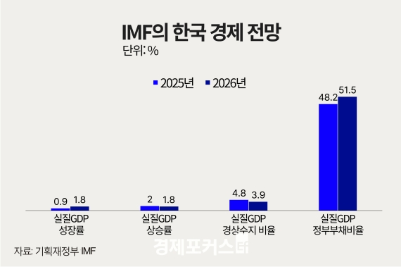 IMF ���ѱ�, �Ϲݱ���� ȸ�� ���顦���� 1.8% ���� ������