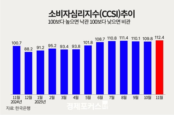 11�� �Һ��ڽɸ����� 112.4�������� 2.6p��