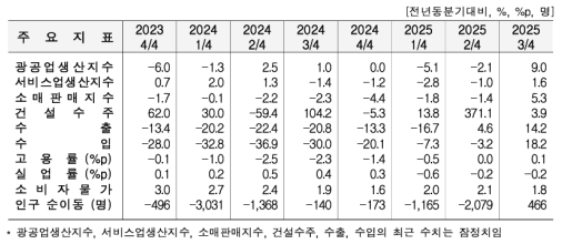 3�б� �뱸 ������ 9.0%�衤���� 14.2%�衦�Ҹ��Ǹ� 5.3%�� 