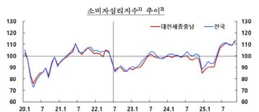 11월 대전·세종·충남 소비자심리지수 113.5…한 달 새 4p 상승