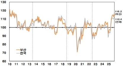 11월 부산 소비자심리지수 116.2…7개월 연속 낙관 흐름