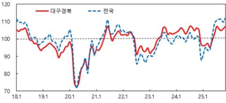 11월 대구·경북 11월 소비자심리지수 107.3…두 달 연속 상승·6개월째 기준치 상회