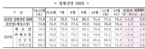 12�� �߼ұ�� ����������� 76.5������������ ü����� ���� ��ȭ