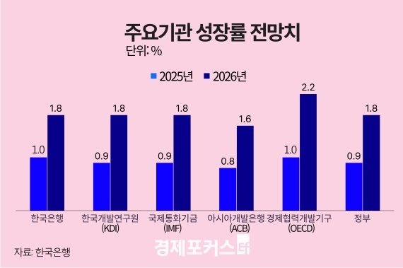 ����, ���� ����� 1.8% �������ݵ�ü ȣȲ�� �������� ���� ����