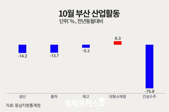 10�� �λ� ������ ���� 14.2% �޶��������Ҹ��� 6.3%�� ���Ǽ����� 75.9%��