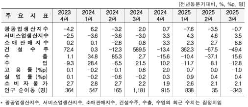 3�б� ���� ������ ���� 0.7%�顤���� 15.6%�衦�Ǽ����� 49.4��