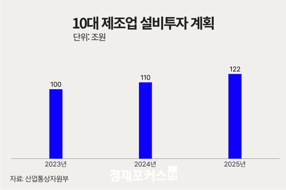 ���� 10�� ������ �������� 122�������ݵ�ü���ڵ��� �ֵ�