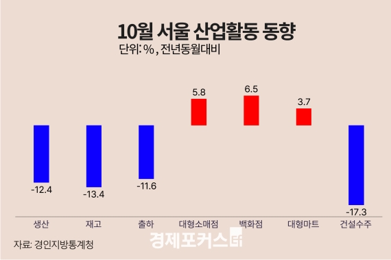 10�� ���� ������ ���� 12.4%�顦�����Ҹ��� 5.8%�衤�Ǽ����� 17.3%��