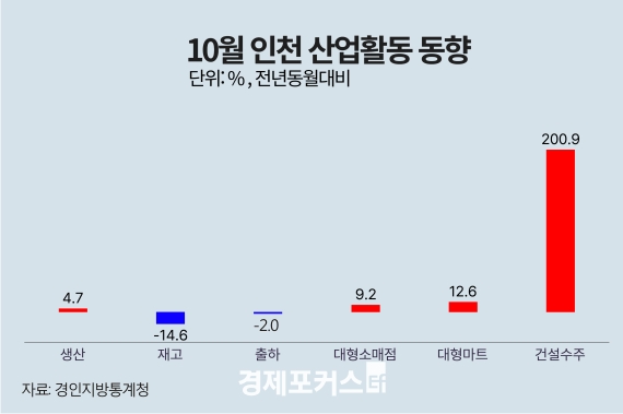 10�� ��õ ������ ���� 4.7%�衦�����Ҹ��� 9.2%�衤�Ǽ����� 200.9%��