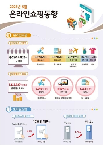 8�� �¶��μ��� 6.6%�衦���������� 1�� ���� ���� ��ȯ