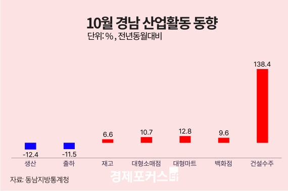 10�� �泲 ������  ���� 12.4%�顦�����Ҹ��� 10.7%�衤�Ǽ����� 138.4%��