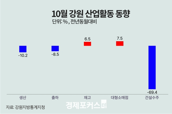 10�� ���� ������ ���� 10.2%�顦 �����Ҹ��� 7.5%�衤�Ǽ��ּ� 69.4%��