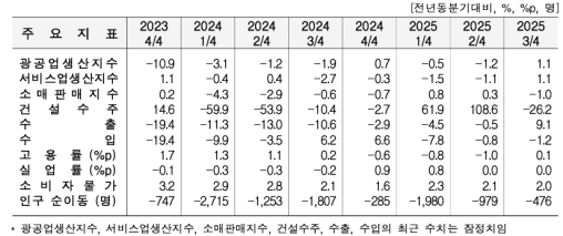 3�б� ���� ������ ���� 1.1%�衤���񽺾� 1.1%�衦�Ҹ��Ǹ� 1.0%��