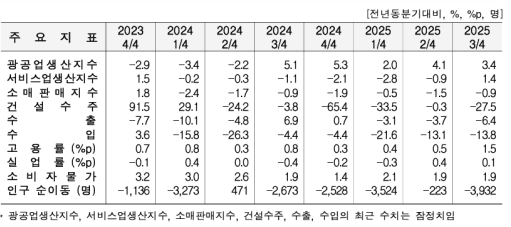 3�б� ��� ������ ���� 3.4%�衤���� 6.4%�顦�Ǽ����� 27.5%��