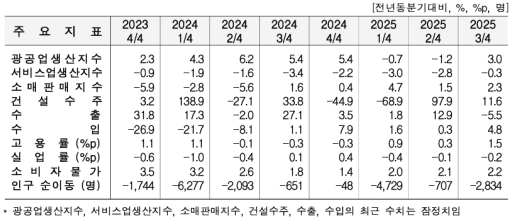 3�б� �泲 ������ ���� 3.0%�衤���� 5.5%�顦�Ǽ����� 11.6%��